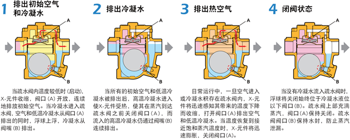 進口自由浮球式疏水閥（法蘭式）