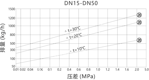 進口雙金屬溫調(diào)式蒸汽疏水閥